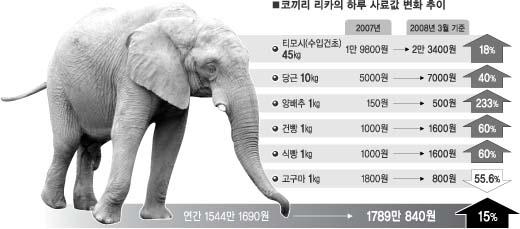 곡물가격 ‘폭등’ …동물밥상 위협