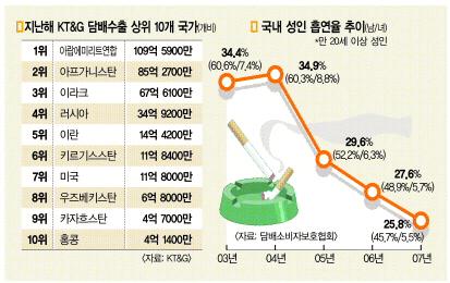 금연 열풍 탓 해외로 눈돌린 KT&G 터키에 첫 공장