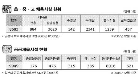 “모든 초교에 체육보조교사”