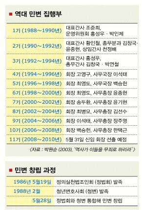 ‘민변’ 창립 20돌 의미와 과제