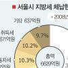 [Zoom in 서울] “세금 징수율을 높여라”