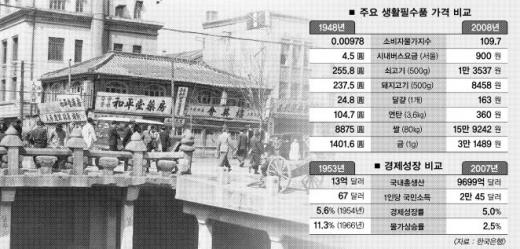 [대한민국 60돌 미래로 세계로] (3) 경제대국을 향해 뛴다