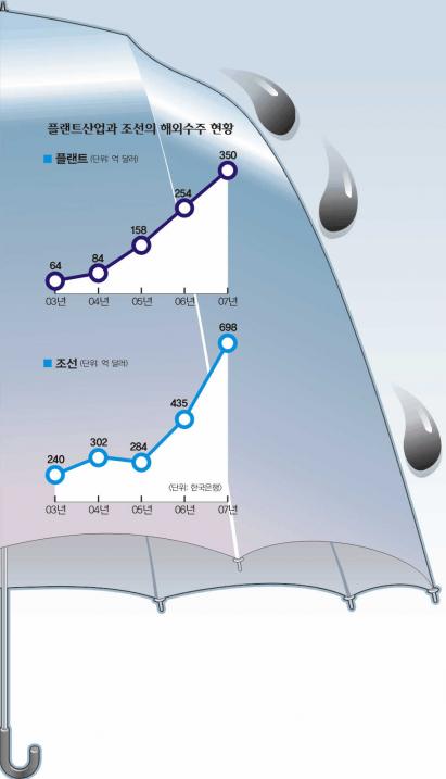 고유가에도 버티는 한국경제…플랜트 산업의 힘