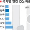 [한국의 미래-위기를 희망으로] (10) 온실가스 감축 사활건 지구촌