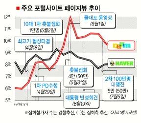 [촛불 100일] 정부 강경할수록 촛불 더 커졌다