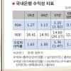 ‘덩치경쟁’ 은행 수익악화 부메랑