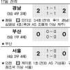 [프로축구] 조 1위 수원·전북 “PO티켓 땄다”