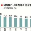 외식물가 ‘천정부지’