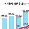 [Zoom in 서울] 내년 예산 21조… 1인市稅 110만원