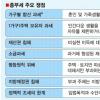 [‘종부세 운명’ 헌재 내일 결정] 姜장관 설화 일으킨 ‘가구별 합산’ 위헌 가능성 높아