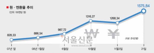 [디플레 공포 확산] 달러 막으면 엔화 뚫리고 요지경 금융시장