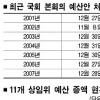 ‘부자 감세분’ 4조 8000억이 발목