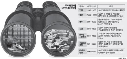 각 증권사 내년도 증시 전망 상반기 ‘바닥’…상승 시점은 ‘글쎄’