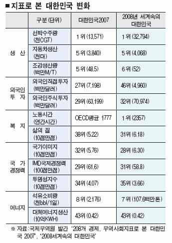 선박 수주·반도체 수출 ‘부동의 세계 1위’