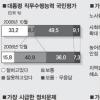 [신년 여론조사 (상)] “국가위기 심화… 물가안정·실업 해결 시급”