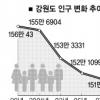 강원인구 9년만에 늘었다