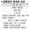 [맞수] (1) 鄭동영 vs 丁세균