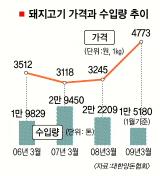 서민 식탁서 삼겹살 사라진다