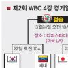 [WBC] 지뢰밭 타선 황금계투로 묶어라