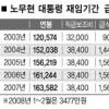 [노무현 자금수수 파장] 재임중 급여만 10억… 10억 왜 빌렸나