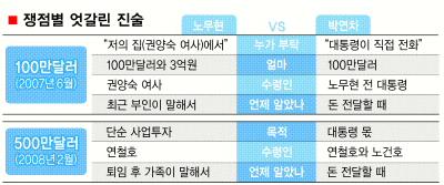 [노무현-박연차 게이트] 500만弗의 진실, 3자회동에 있다