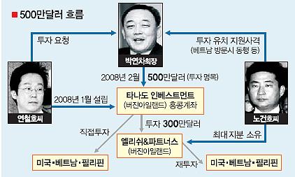 [노무현-박연차 게이트] 건호씨는 500만달러의 ‘얼굴보증’?… 증거 찾는 檢