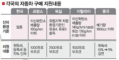 신차구매 환경기준 한국엔 없다