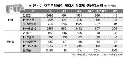 전남 축산농, 한·미FTA 울상