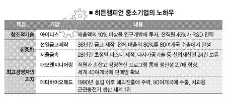 잘 나가는 中企 비결은 ‘3C 유전자’