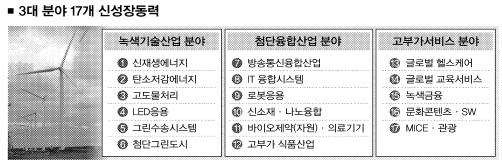 신성장동력에 5년간 24조 투자