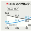 OECD “한국경제 회복 가장 뚜렷”