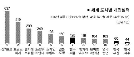 부산, 아시아 6대 국제회의 도시로