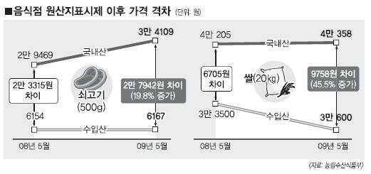 원산지 표시 1년… 국산 농산물 값어치 올라갔다