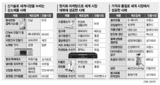 국산 강소제품 세계시장 누빈다