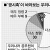 공시족 63% “한국 공무원 부패”