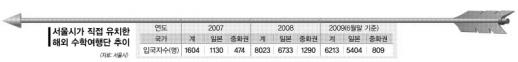 외국 수학여행단 유치로 불황 돌파