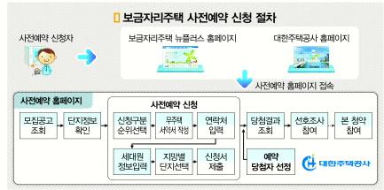 ‘보금자리’ 청약절차 가상체험 해보세요