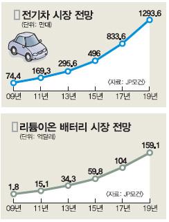 한국 빅3, 전기차 배터리 ‘리튬이온’으로 승부수