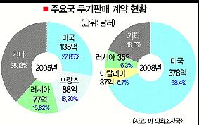 美 무기수출로 378억弗 ‘떼돈’