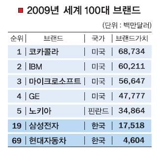 ‘富랜드’ 삼성전자·현대차