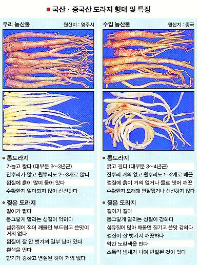 표고버섯, 자루 길면 국산 짧으면 중국산