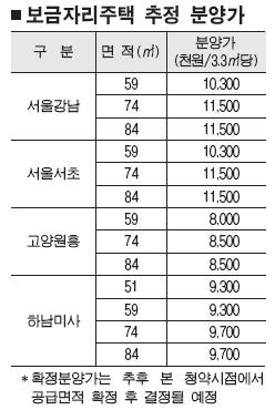 보금자리4곳 3.3㎡ 평균분양가 850만~1150만원