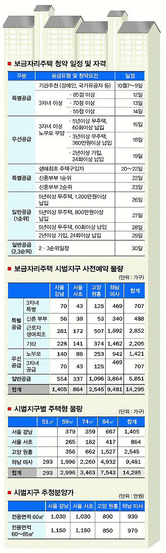 [보금자리 주택 청약 가이드] 공급량 20% 2852가구 일반 무주택자 보금자리로