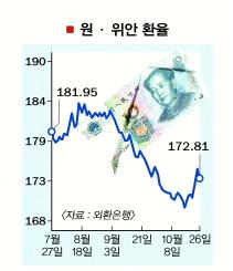 中 위안화약세 고수 亞 수출국가들 비상