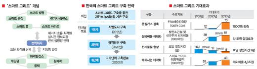 [녹색이 희망이다] 스마트 그리드 구축 에너지 6%·전기료 年1조8000억 절약