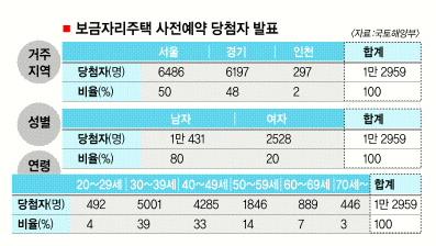 보금자리 최고 납입액은 3217만원