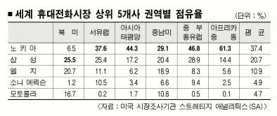 삼성 휴대전화 점유율 쑥쑥