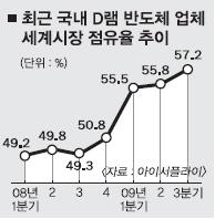 한국D램 세계시장 점유율 1년새 8%P↑