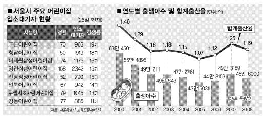 서울시 주요 어린이집 입소대기자 현황 및 연도별 출생아수 및 합계출산율