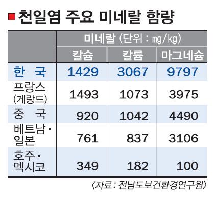 천일염 세계시장 넘본다